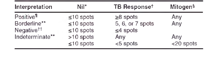 Interpretation criteria for the T-SPOT.TB Test (T-Spot)