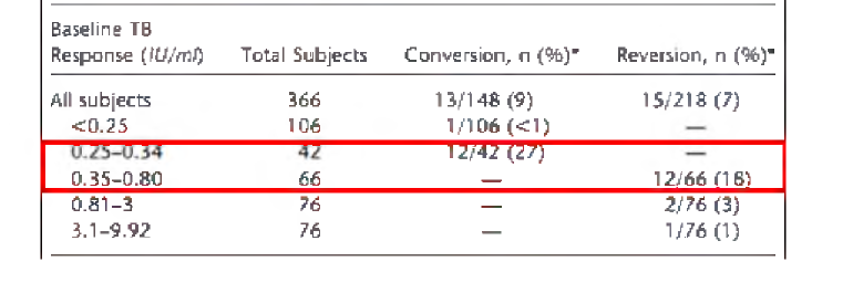 REPEATABI니TY OF QFT-GIT TEST RESULTS STRATIFIED BY QUANTITATIVE TB RESPONSE