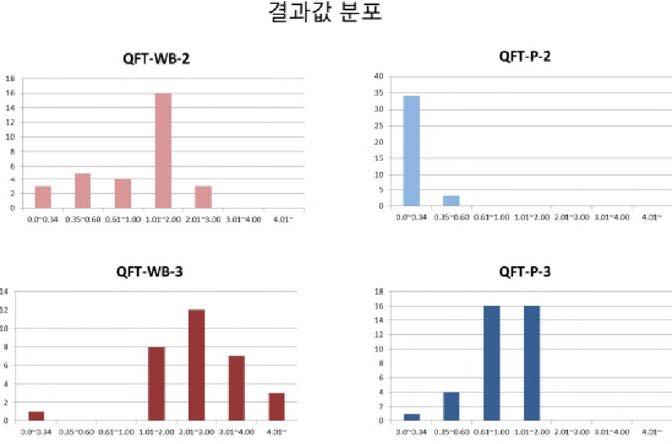 Distribution of resuits of EPT materials 2 and 3 accordig to physical status as whole blood (WB) or plasma (P)