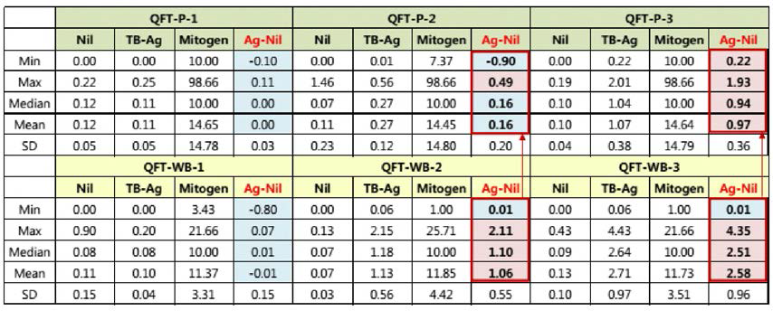 Distribution of resuits of each EPT materials