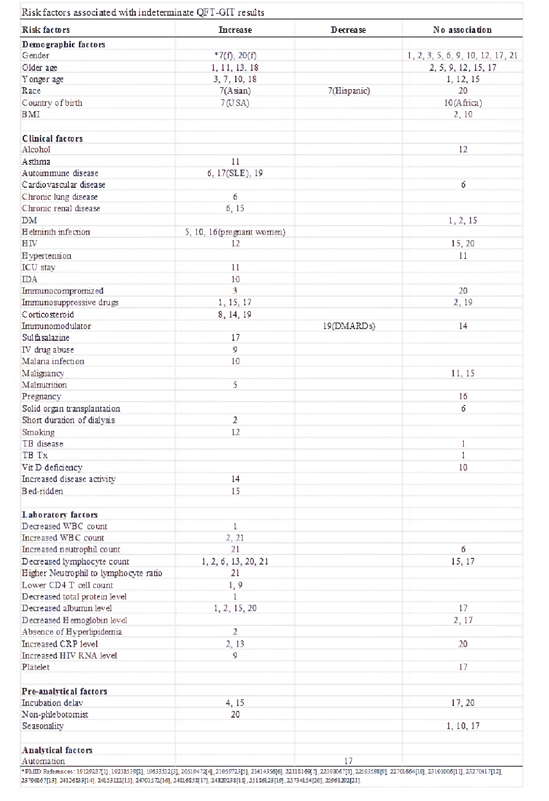 Factors affecting indeterminate results