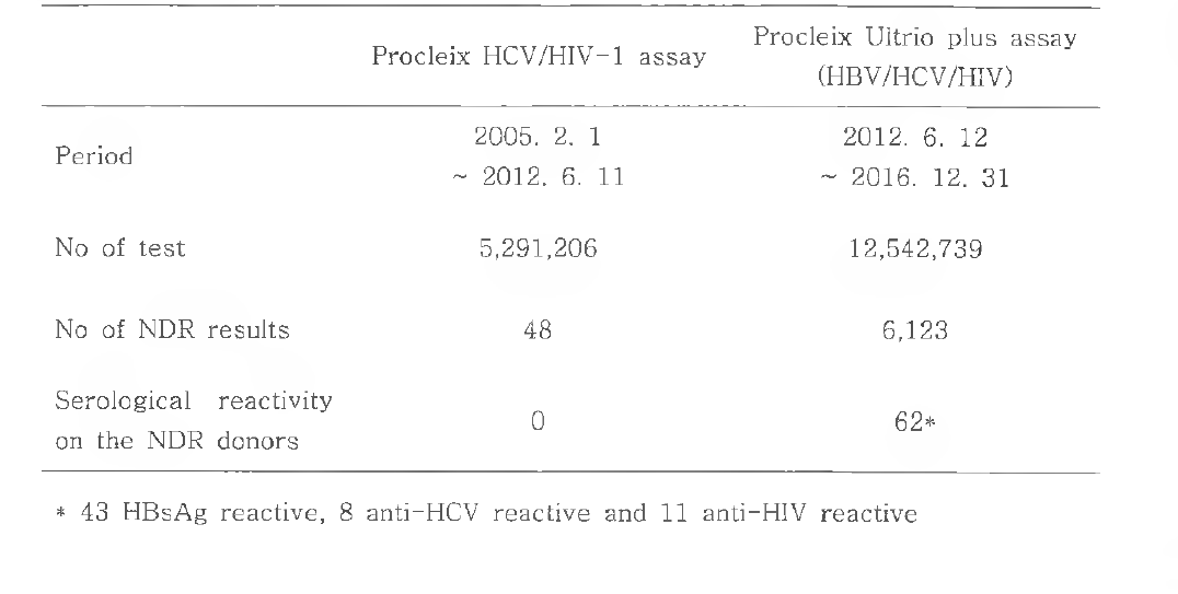 Occurrence of non-discriminated reactive (NDR) results in duplex assay and triplex assay