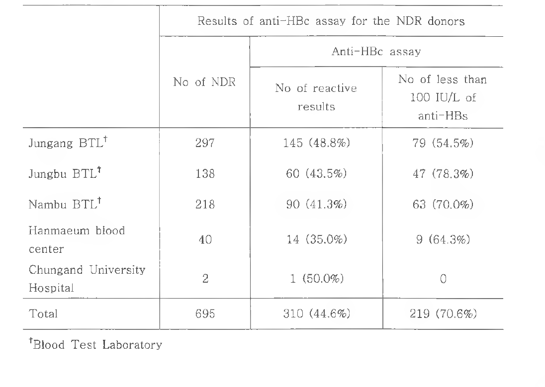 Results of the anti-HBc assay for donors with NAT non-discriminated reactive (NDR) results.