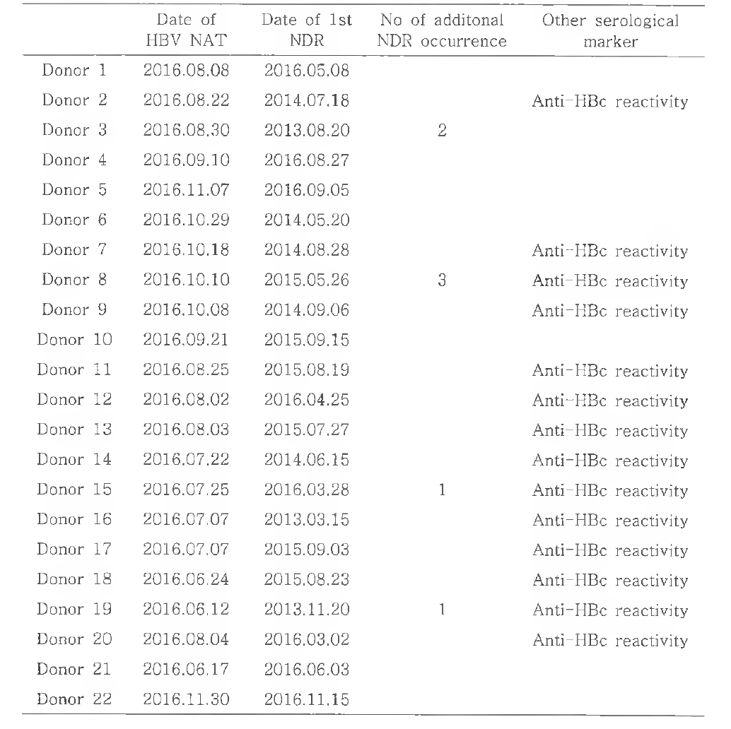 Status of HBV NAT reactive donors with NDR history