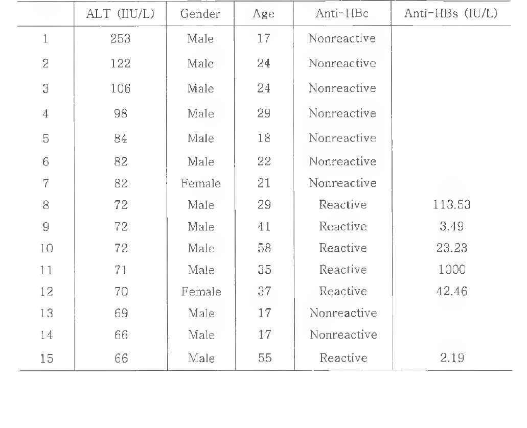 Cases of high ALT among NAT NDR donors