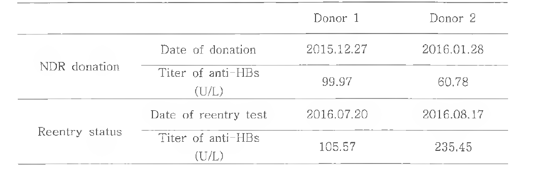 Reentered donors among the deferred donors with NDR results