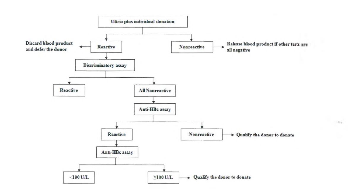 Algorithm of management and additional test for NDR donors