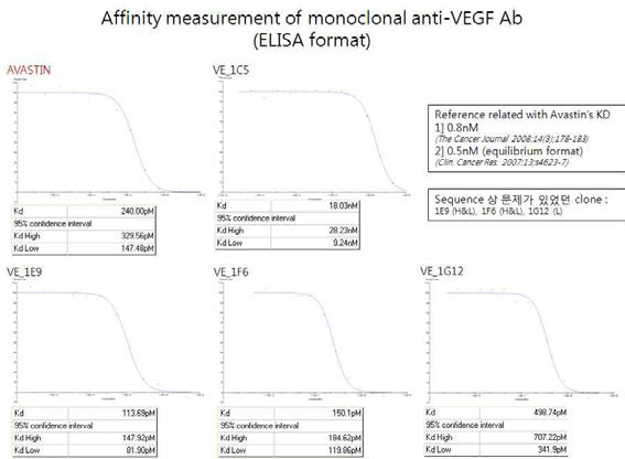 Anti-VEGF 항체의 VEGF에 대한 ELISA 측정의 예