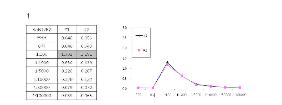 BoNT B peptide 2 ELISA　titer result