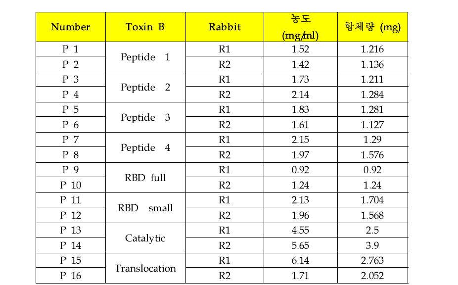 developed BoNT B polyclonal antibody