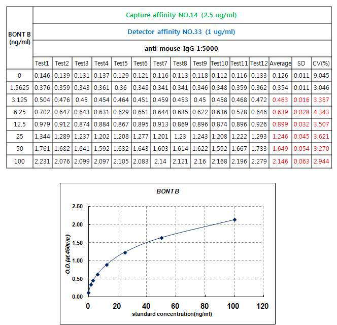 Botulinum toxin B intra-assay result