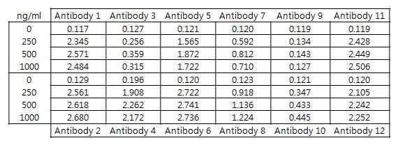 Ricin antibody indirect ELISA test result