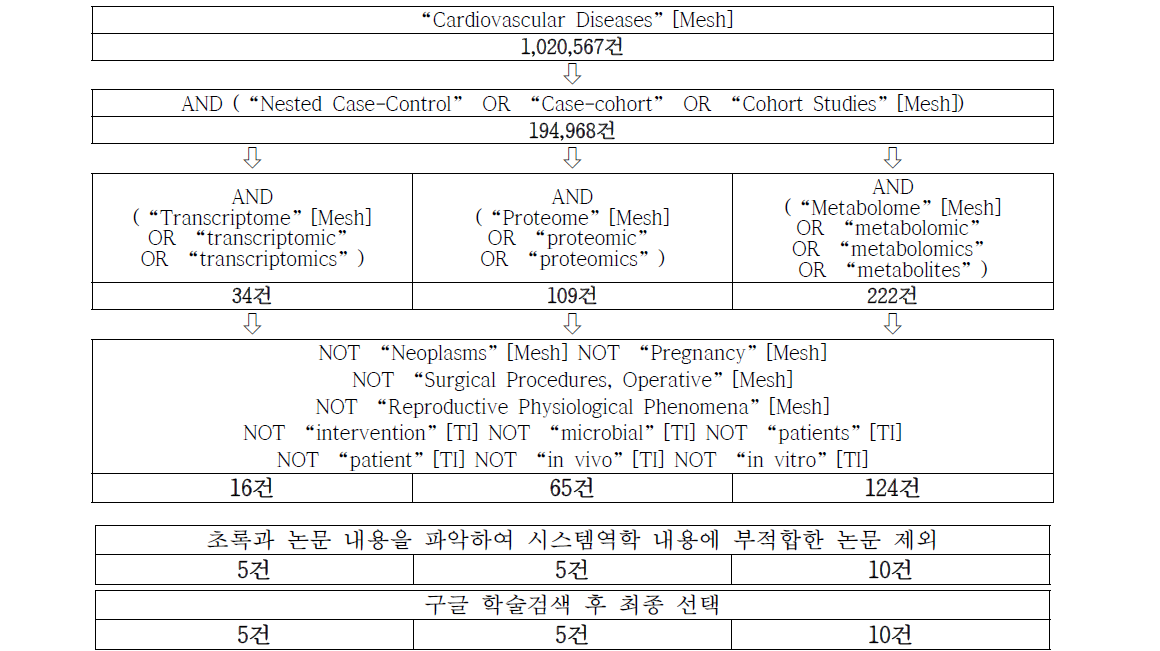 심뇌혈관질환 시스템역학적 활용 사례 검색 과정