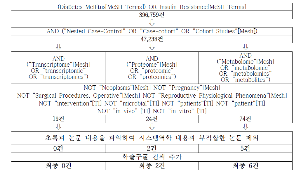 심뇌혈관질환 시스템역학적 활용 사례 검색 과정