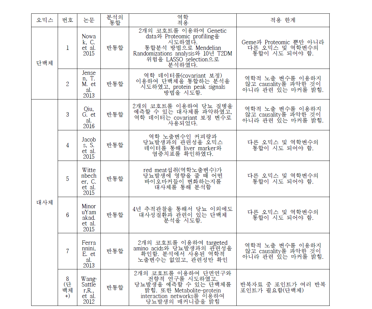 당뇨질환의 시스템역학적 접근 방법