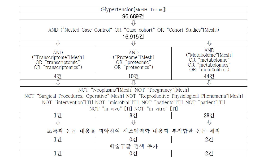고혈압 시스템역학적 활용 사례 검색 과정