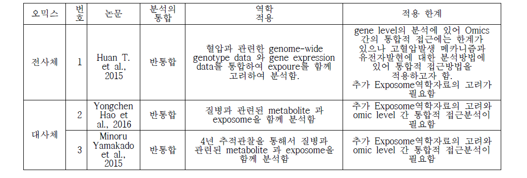 고혈압의 시스템역학적 접근 방법