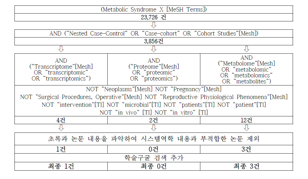 대사증후군의 시스템역학적 활용 사례 검색 과정