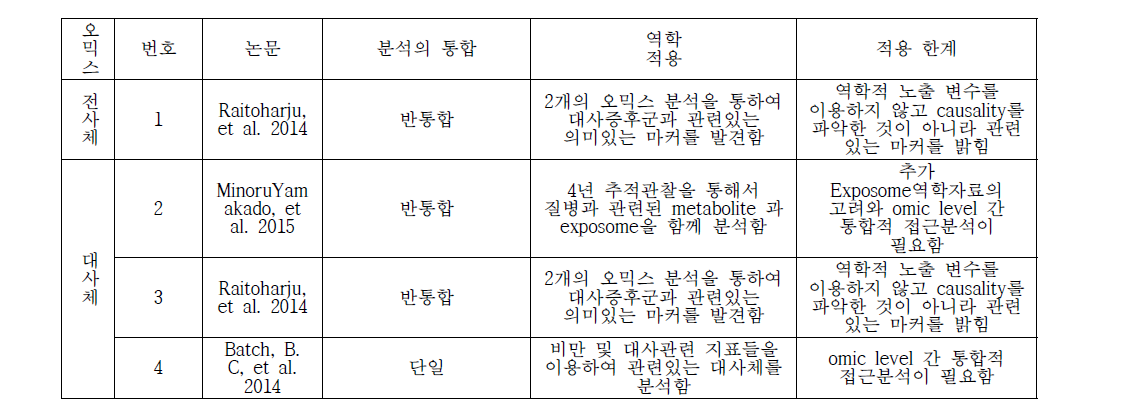 대사증후군의 시스템역학적 접근 방법