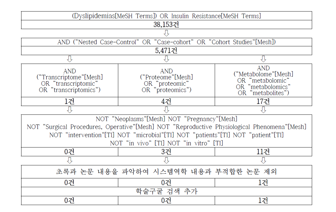 이상지질혈증의 시스템역학적 활용 사례 검색 과정