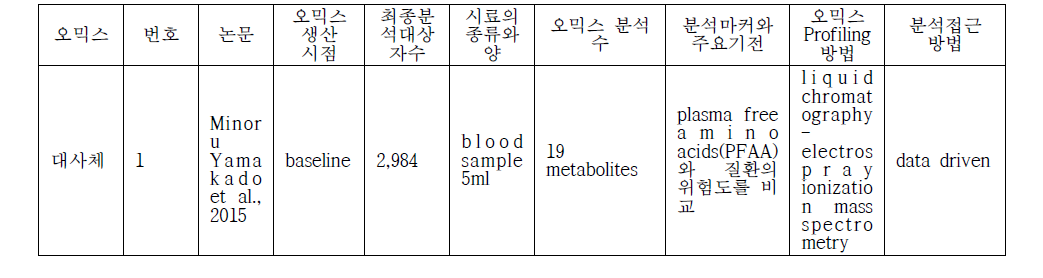 이상지질혈증 시스템역학 사례연구의 분석대상자와 오믹스 데이터생산