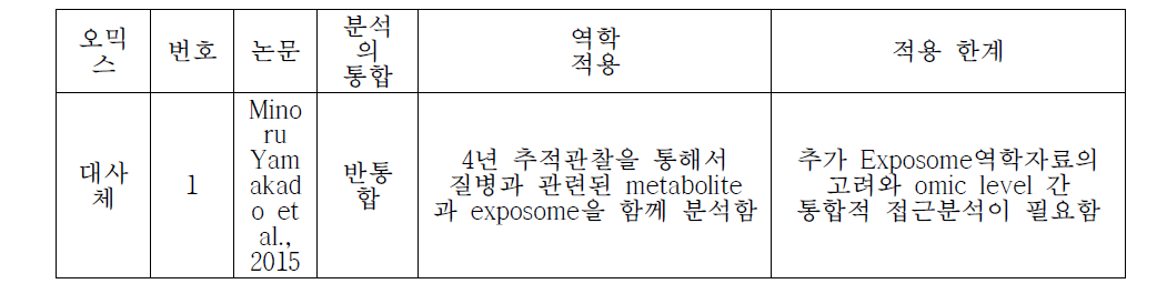 이상지질혈증의 시스템역학적 접근 방법