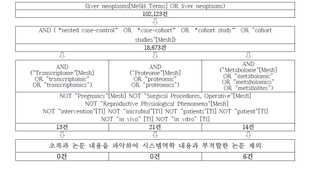 간암의 시스템역학적 활용 사례 검색 과정