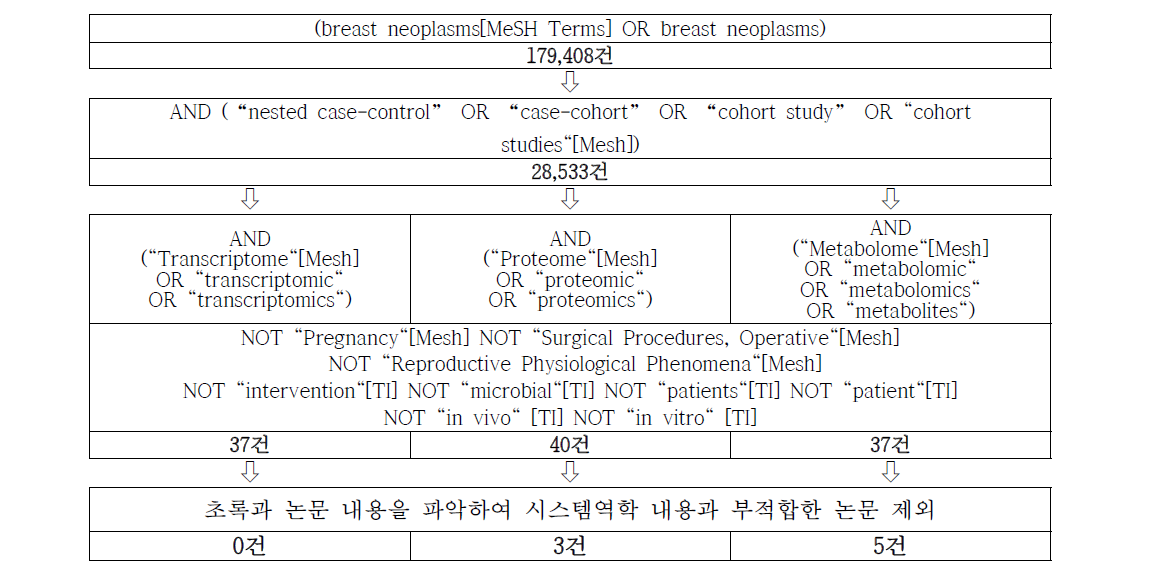 유방암의 시스템역학적 활용 사례 검색 과정