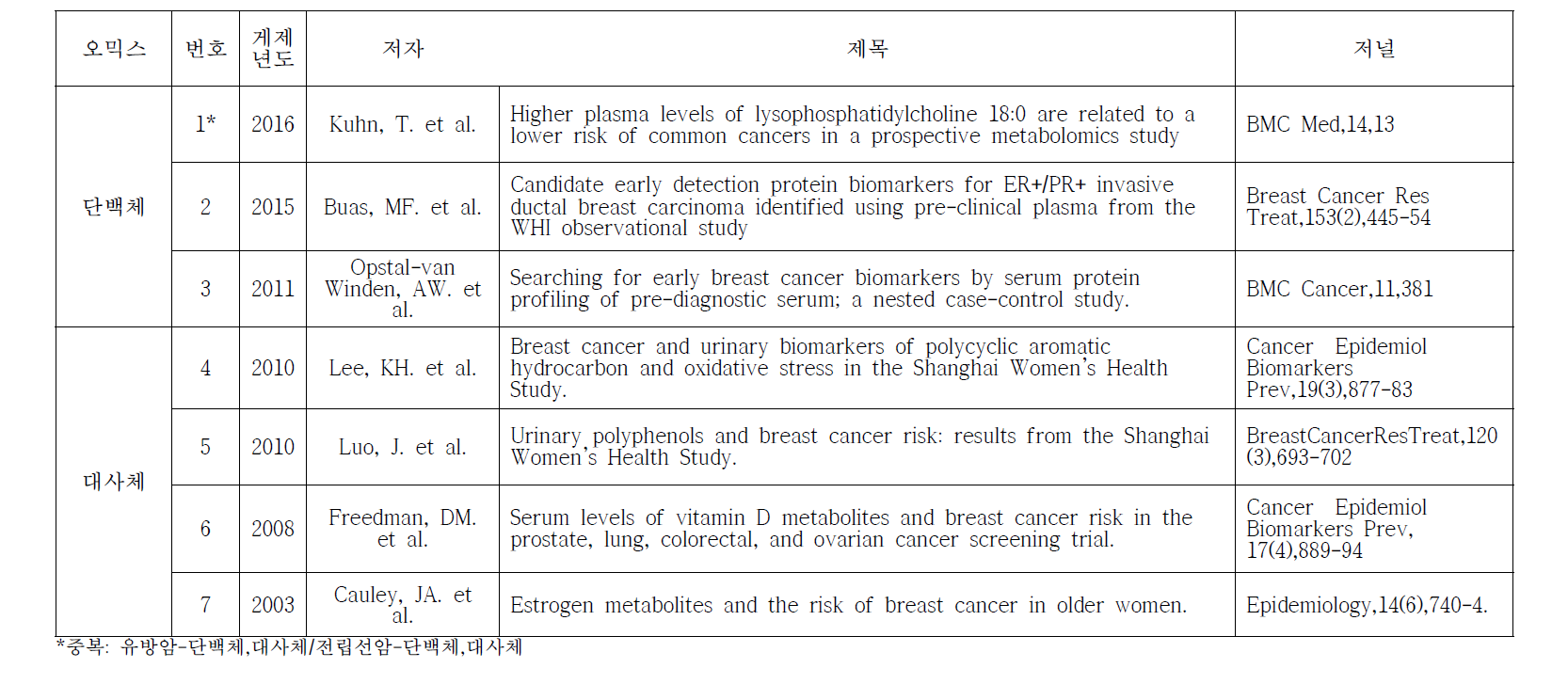 유방암 시스템역학적 활용 사례
