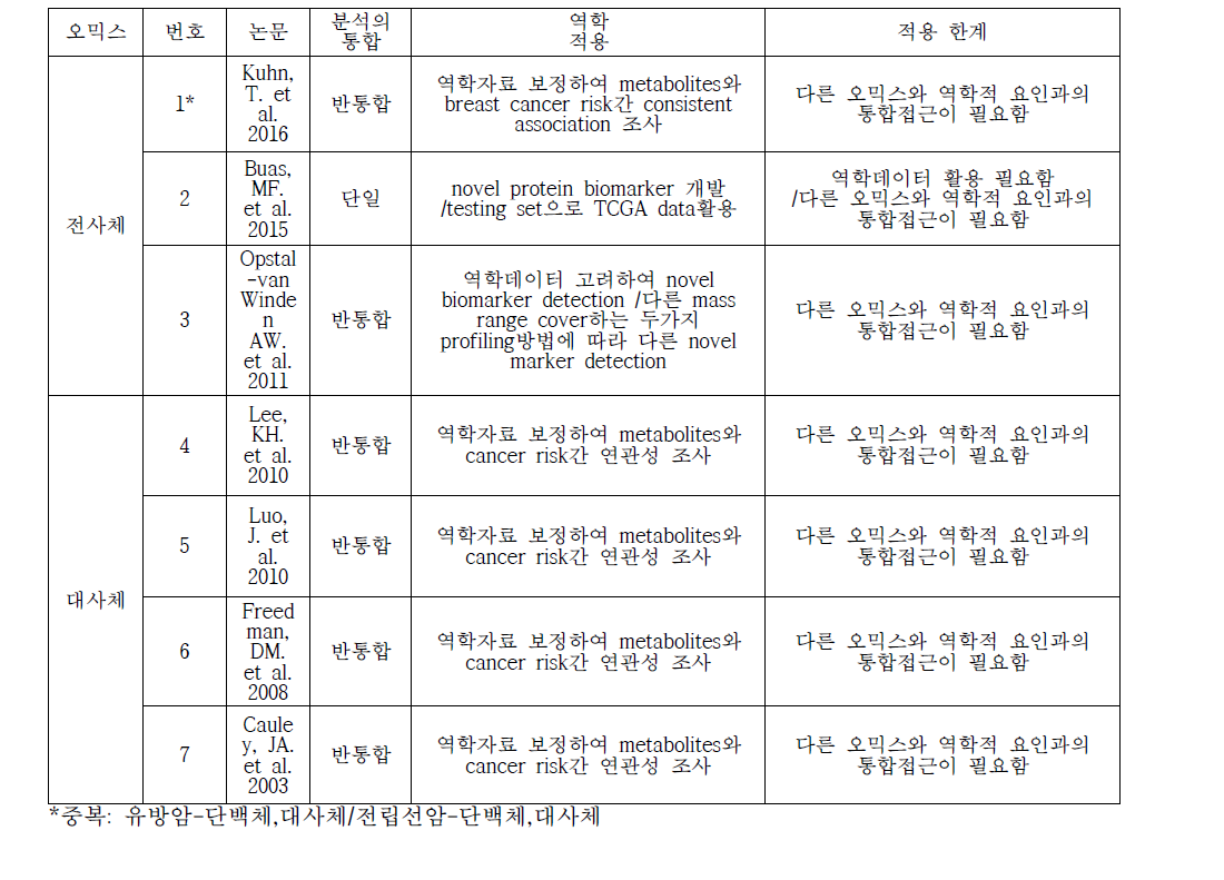 유방암의 시스템역학적 접근 방법