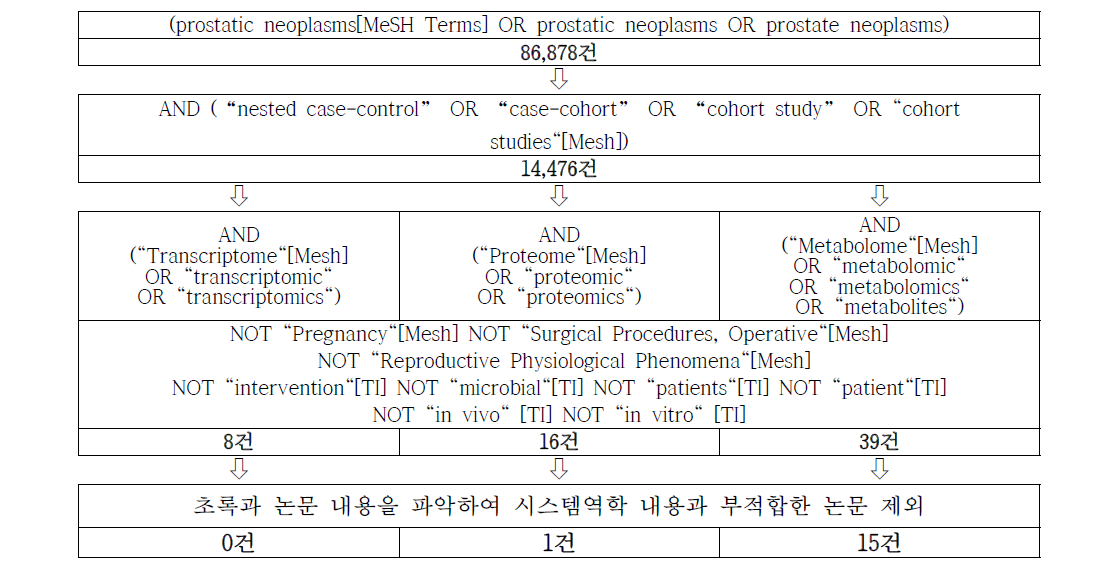 전립선암의 시스템역학적 활용 사례 검색 과정