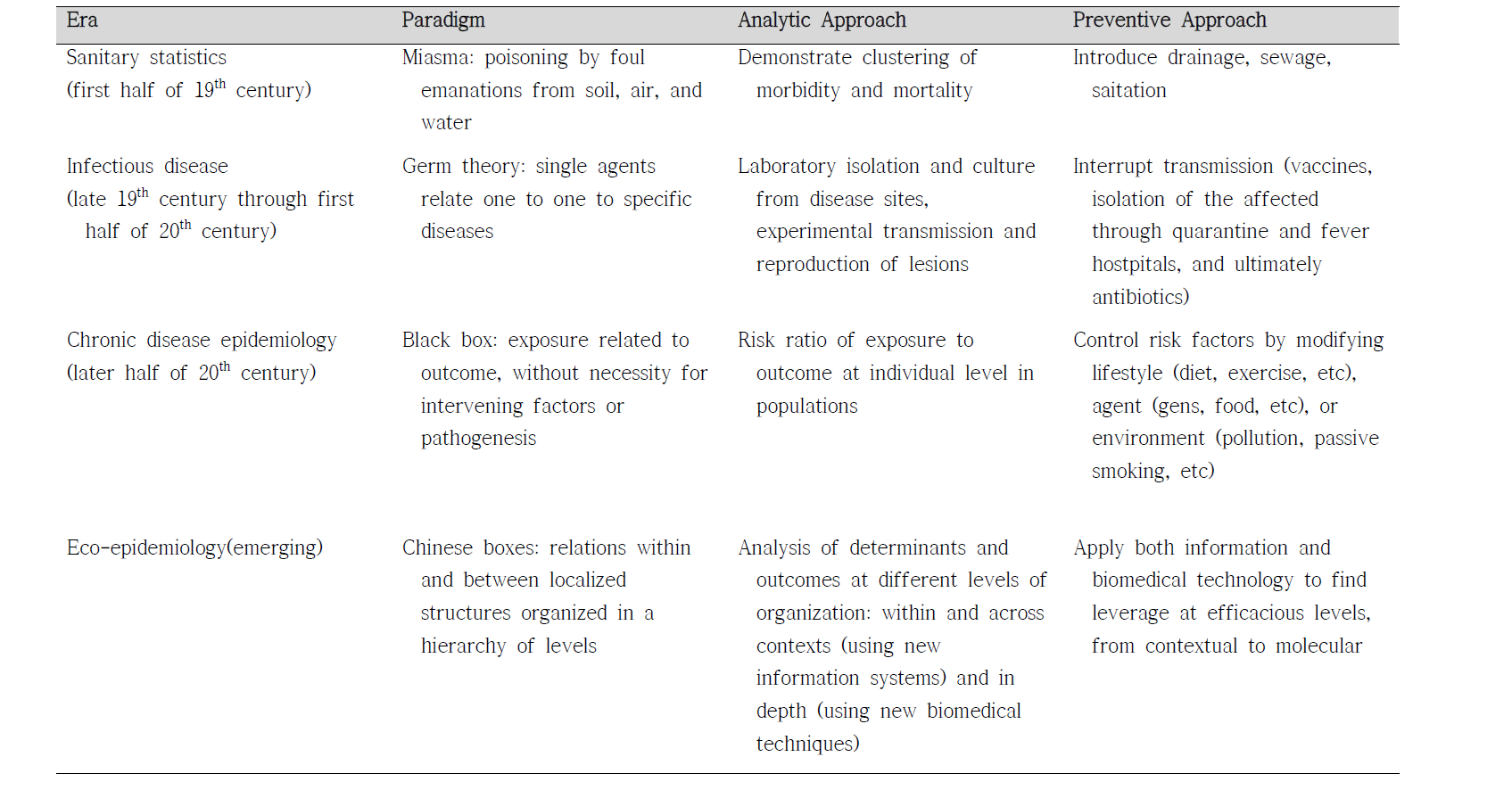 Eras in the Evolution of Modern Epidemiology and an Emergent Era