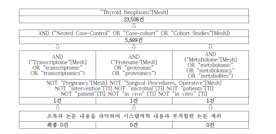 갑상선암의 시스템역학적 활용 사례 검색 과정