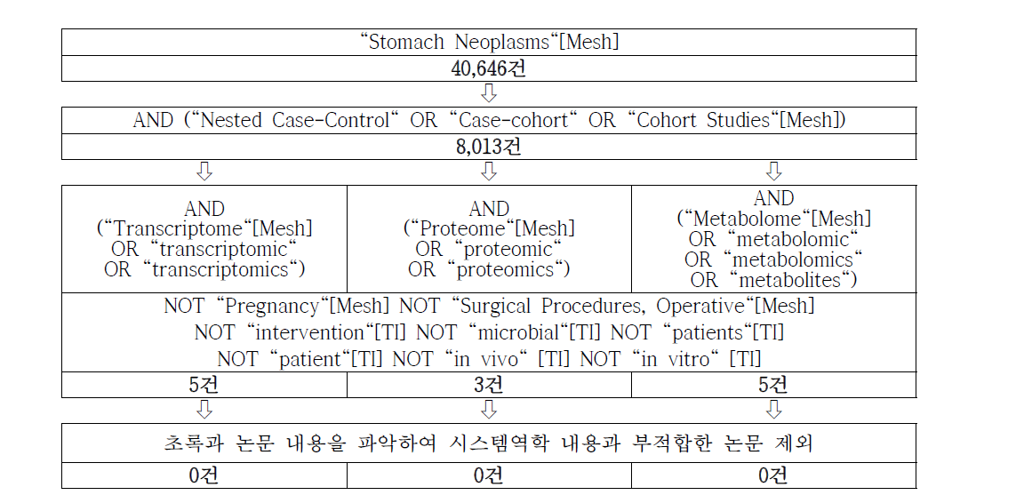위암의 시스템역학적 활용 사례 검색 과정