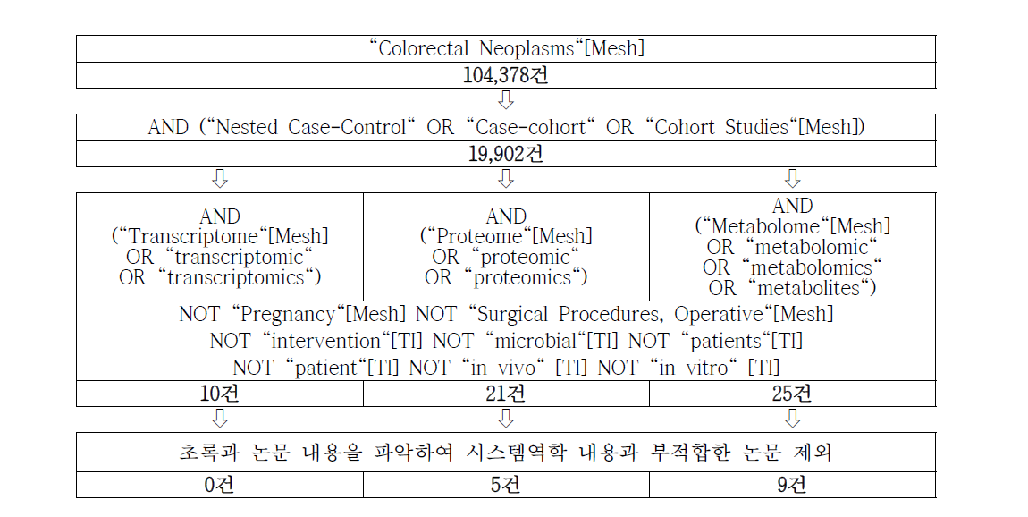 대장암의 시스템역학적 활용 사례 검색 과정