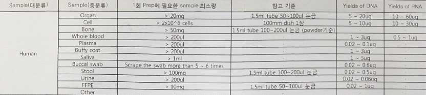 RAN Minimal amount of sample and yields