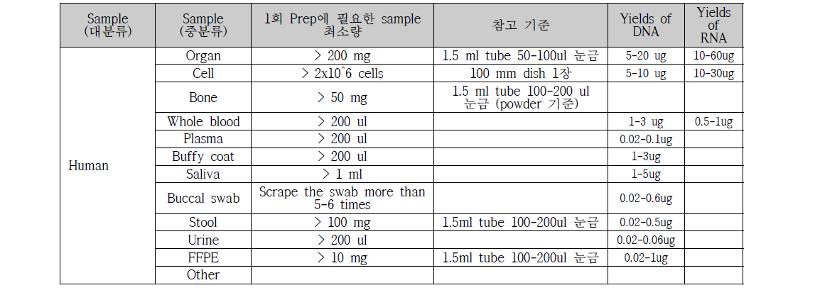 RAN Minimal amount of sample and yields