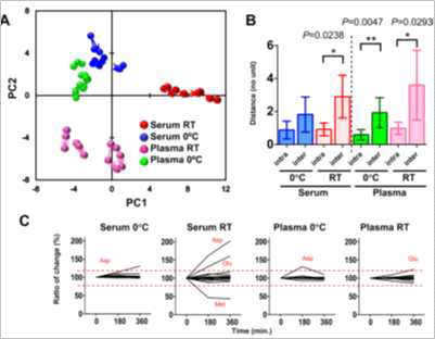 보관온도에 따른 혈장/혈청대사체 변화