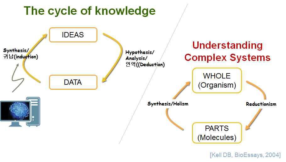 The cycle of knowledge