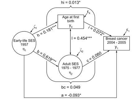 The structural model representing direct and indirect effects of early-life SES via women's SES in adulthood and age at first birth