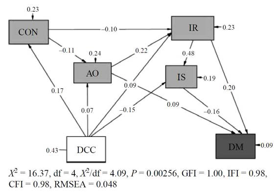 Path analysis among cigarette smoking, serum cotinine, abdominal obesity, insulin resistance, insulin secretion, and type 2 diabetes