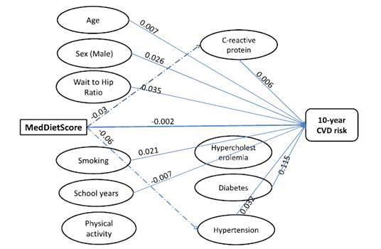 Path analysis for direct and indirect effects of MedDietScore and other factors on CVD risk