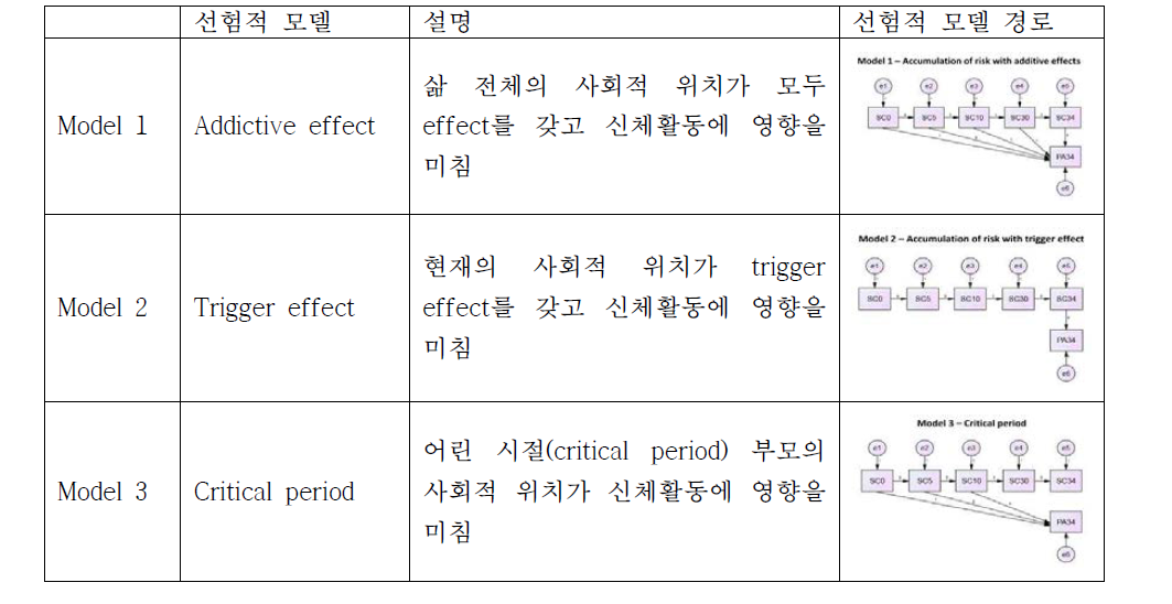 Model for different effect of social class on physical activity at age 34