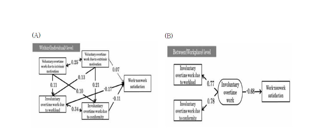 Multilevel structural equation model investigating the effect of involuntary and voluntary overwork on work-nonwork satisfaction in (A) individual level and (B) workplace level (black solid lines, p<0.05; dashed line, p<0.10)