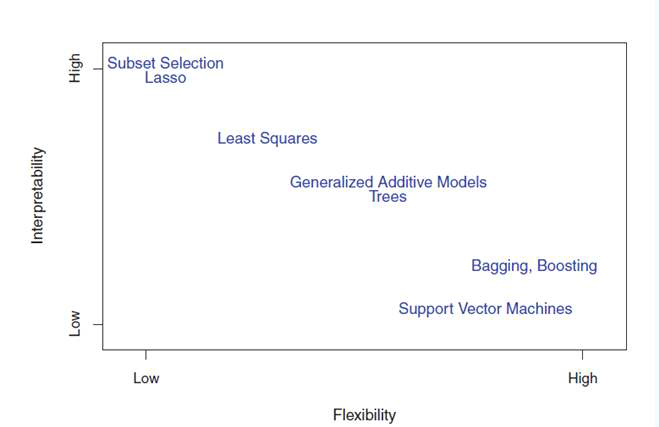 A representation of the tradeoff between flexibility and interpretability, using different statistical learning methods. In general, as the flexibility of a method increases, its interpretability decreases.