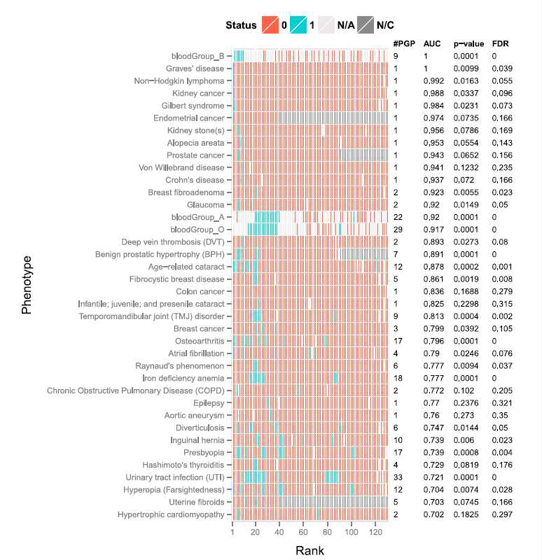 Prediction results of the model on 38 dichotomous phenotypes.