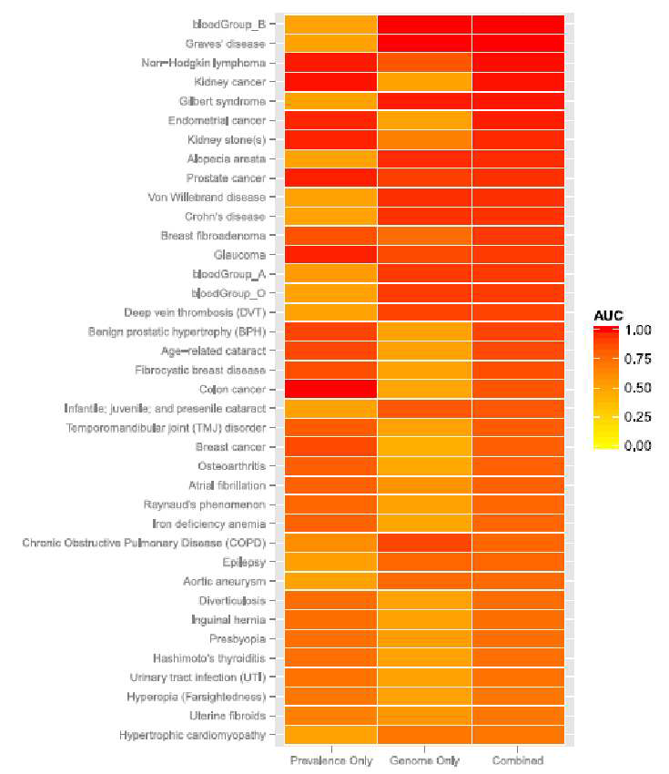 Contribution of population prevalence and genome sequence to prediction results.