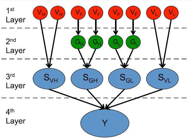 Topology of the model to predict phenotype from an individual's genome sequence.