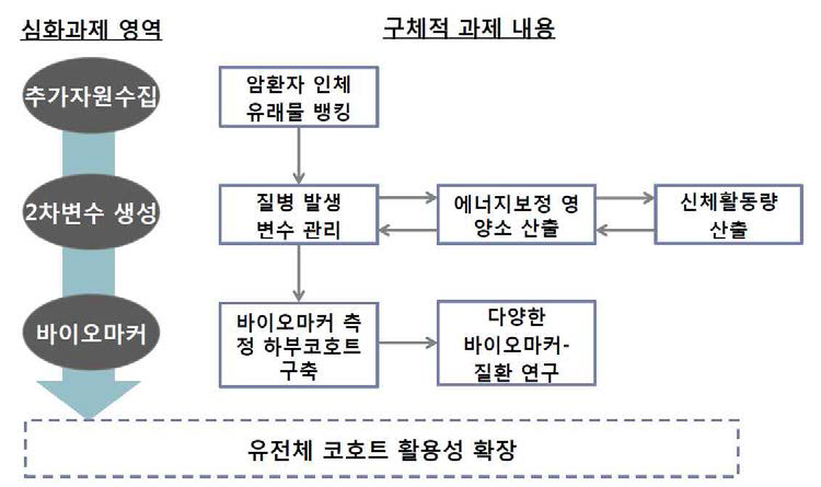 KoGES 자료 활용성 증대를 위한 심화과제의 구성