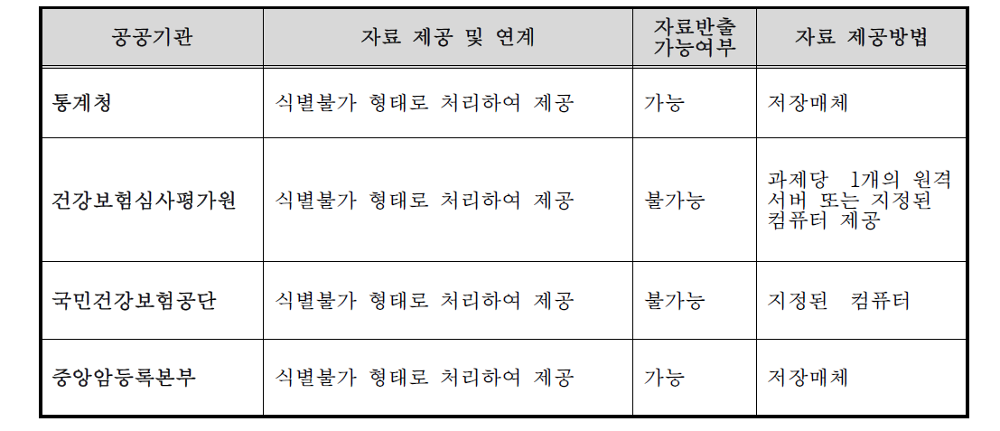 공공기관에 따른 자료연계 현황